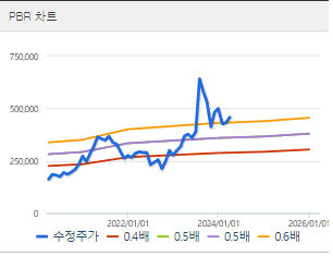 POSCO홀딩스 주가 전망