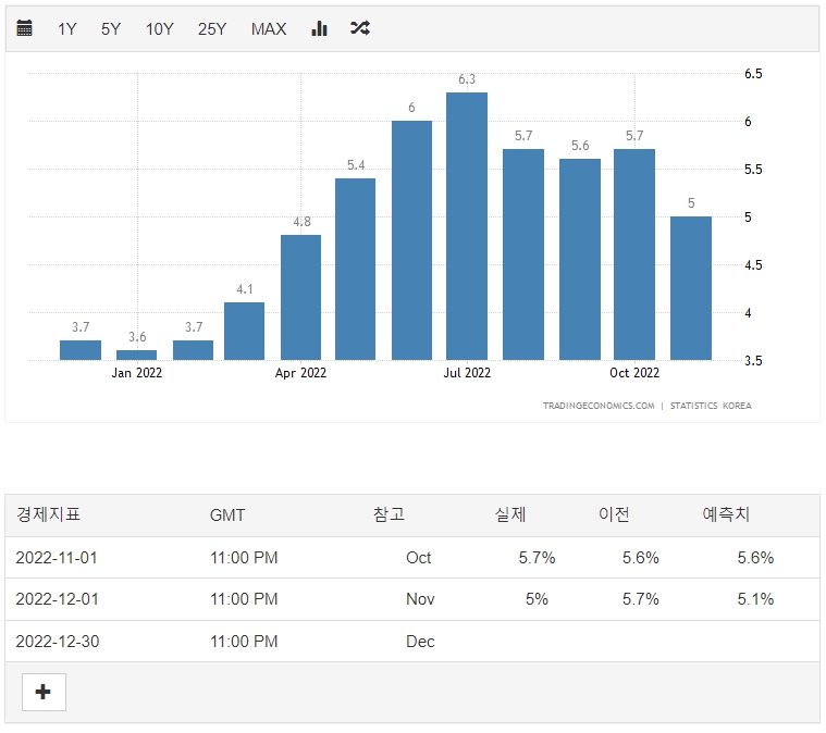 대한민국 인플레이션율