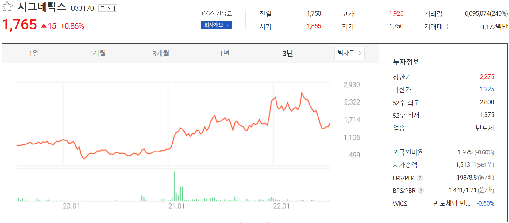 시그네틱스 - 주가 정보(2022.07.22)