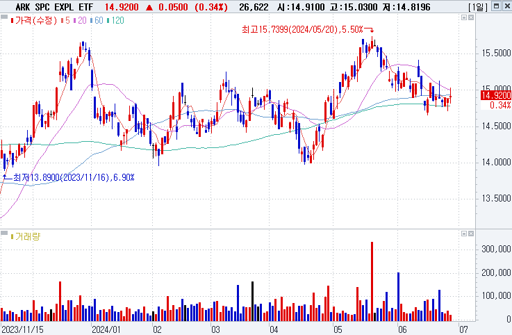 ARK Space Exploration & Innovation ETF