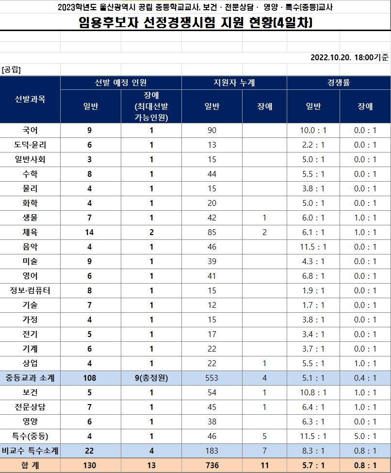 2023년 중등임용고시 전국 티오 울산