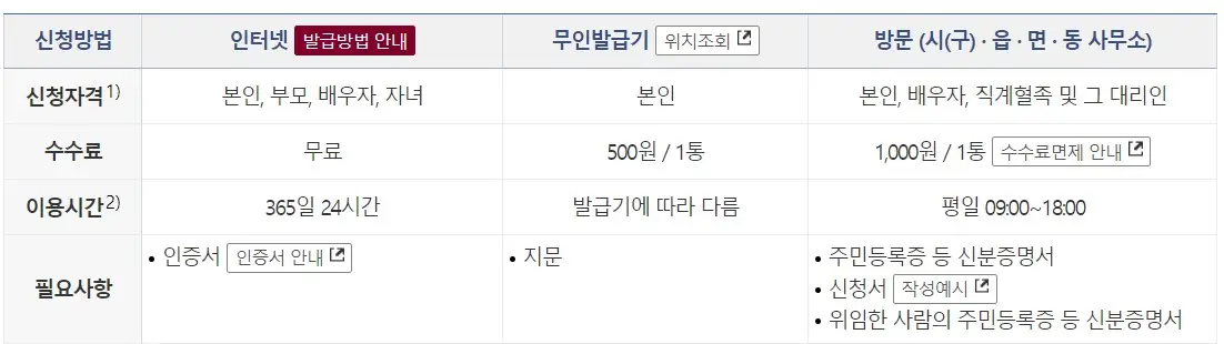 가족관계증명서 인터넷발급