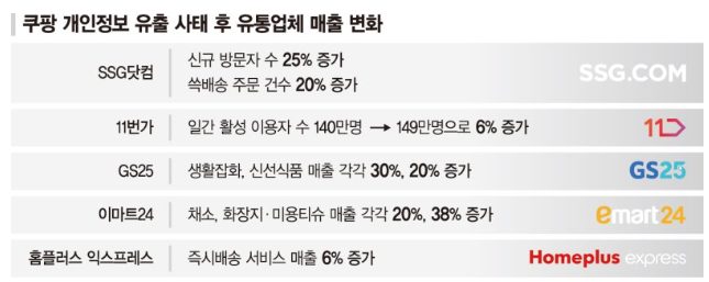 쿠팡 개인정보 유출후 국내 이커머스 업체 매출 상승변화