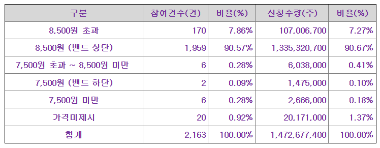 위너스 공모가 제시표