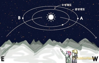 금성의 자전과 공전