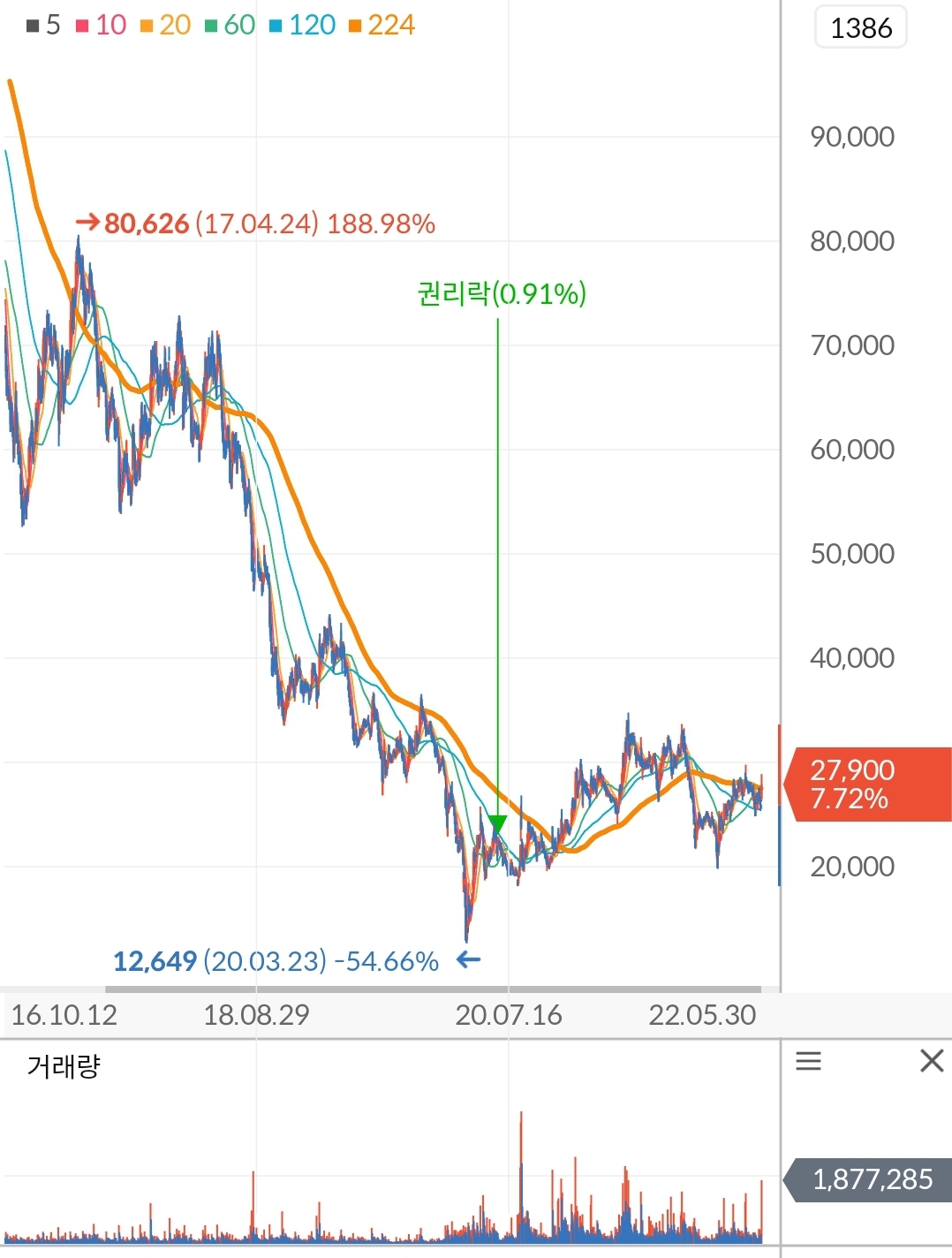 CJ CGV 주가 차트