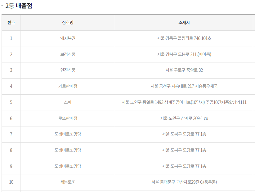 로또2등 당첨지역 배출점 현황표
