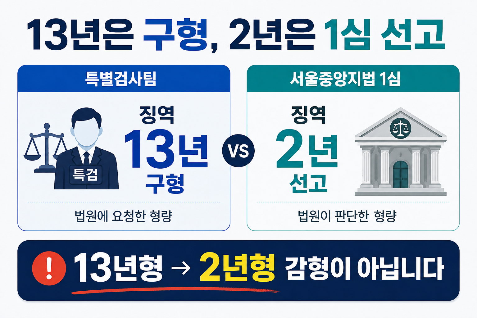 한학자 13년 구형과 징역 2년 1심 선고 차이를 비교한 인포그래픽