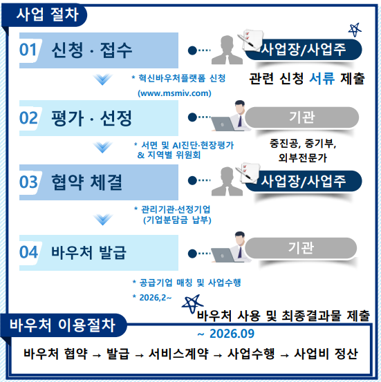 2026 중소기업 혁신바우처 선정 절차 완전 정리