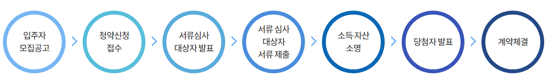 서울주택도시공사 임대주택 입주 절차