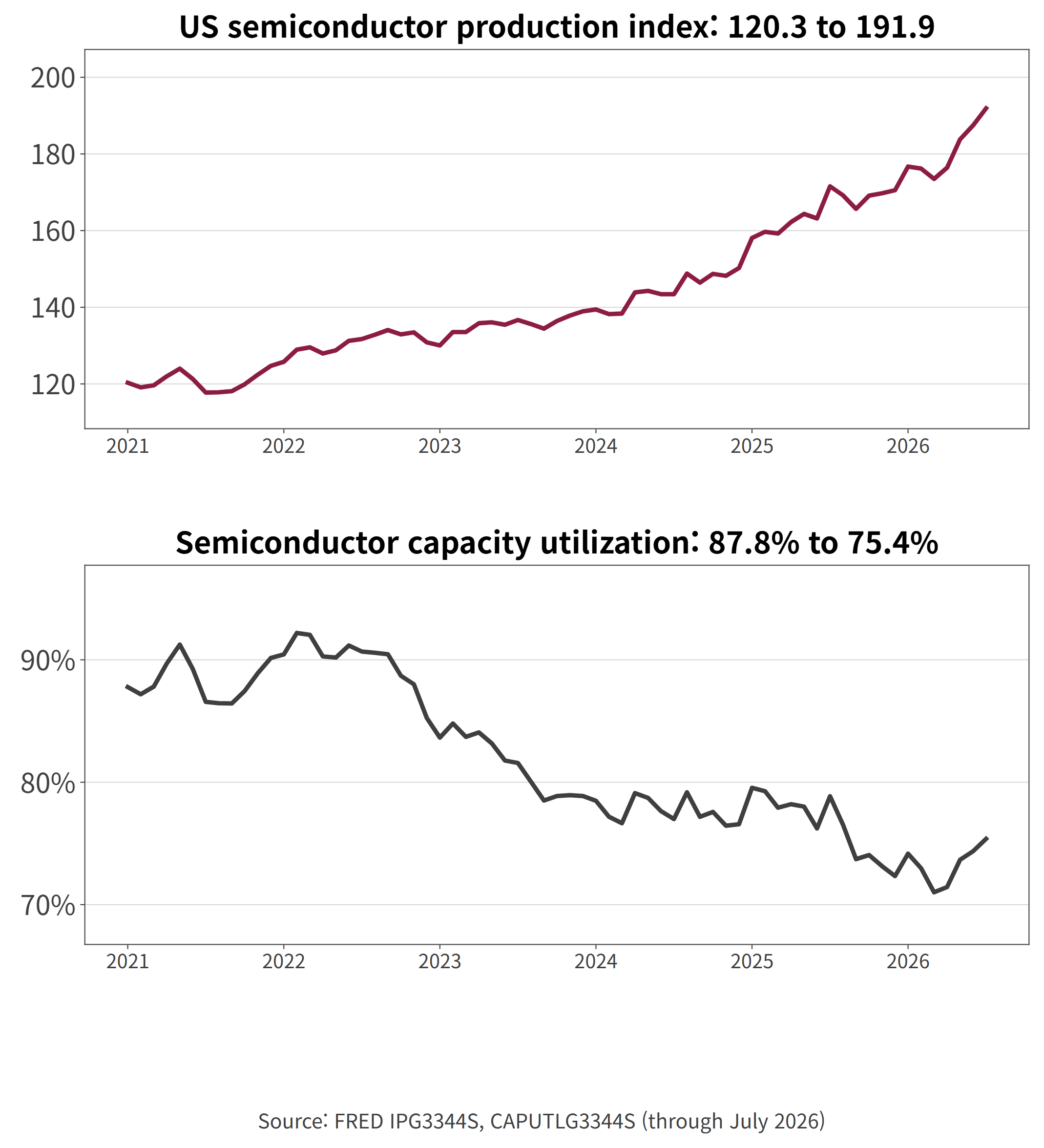 US semiconductor production index and capacity utilization (FRED)