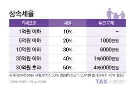 자녀 상속세 면제 한도액