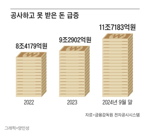 시공 미수급 급증