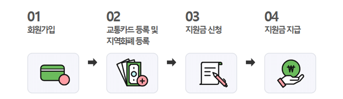 경기도 청소년 교통비 지원