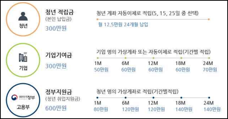 청년 내일채움공제 자격 및 신청방법 이미지 6