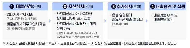 신청-자산심사-추가심사-실행