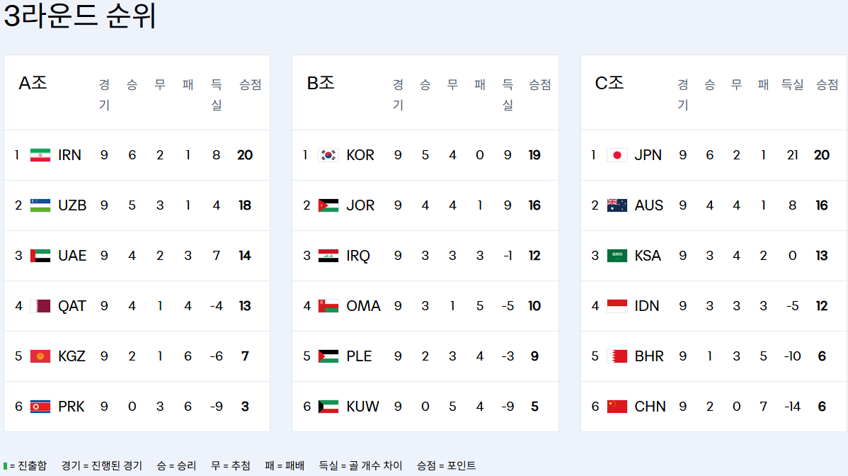 월드컵 최종예선 조별 순위표 중계 일정 총정리