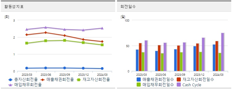 삼성SDI 주가 활동성