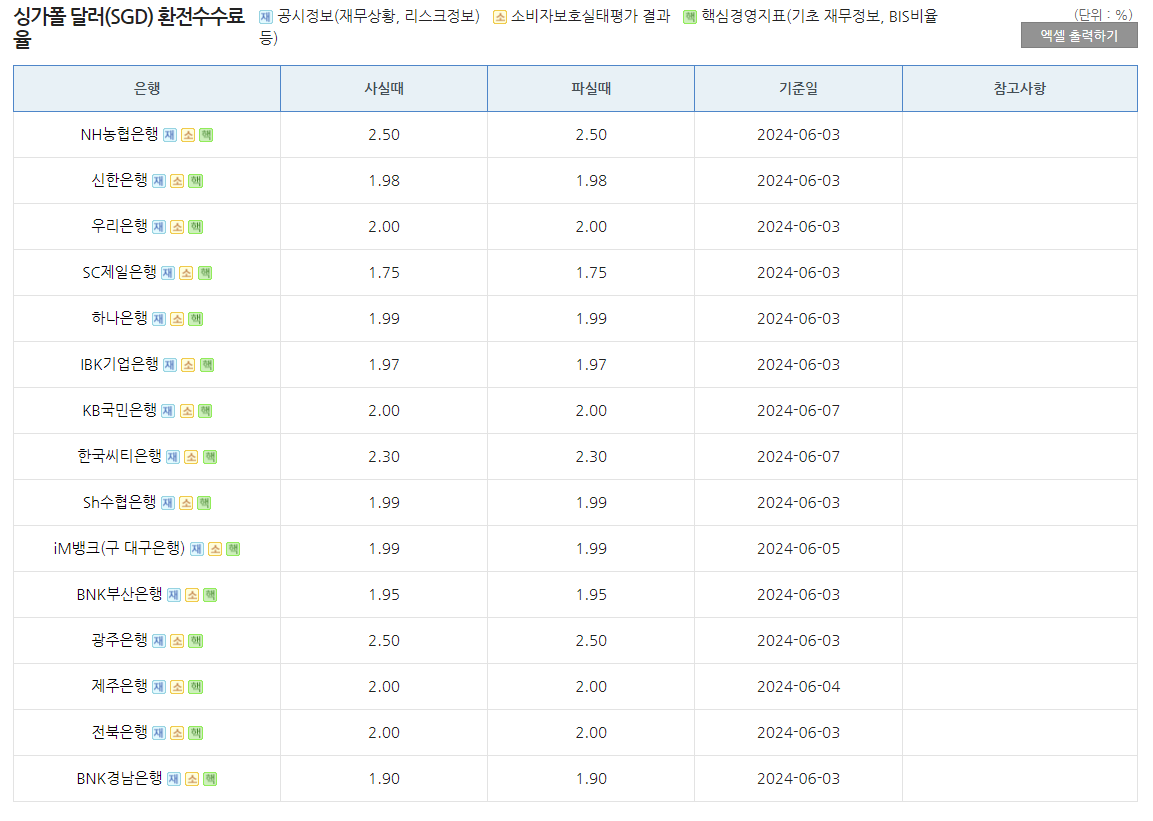 싱가폴 통화 환전 시 은행수수료 비교 사진