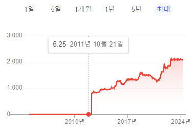미얀마 '짯' 달러 환율