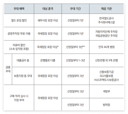 모범납세자 사회적 혜택
