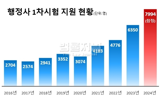 행정사 연봉 전망 순위 자격증 시험 난이도 합격률 취업 전망 총정리2