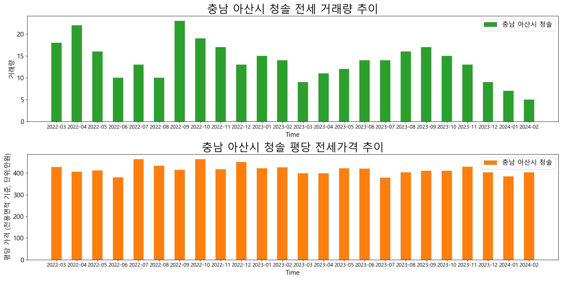 충남-아산시-청솔-전세-거래량-및-전세가격-변동-추이