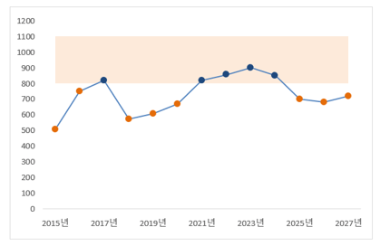 엑셀 선그래프 수치구간 강조하기(혼합차트 활용)