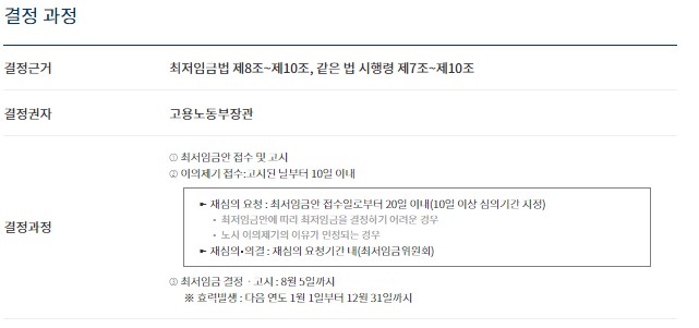 2025 최저임금 시급