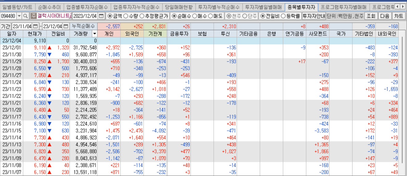 갤럭시아머니트리, 투자자별 매매동향