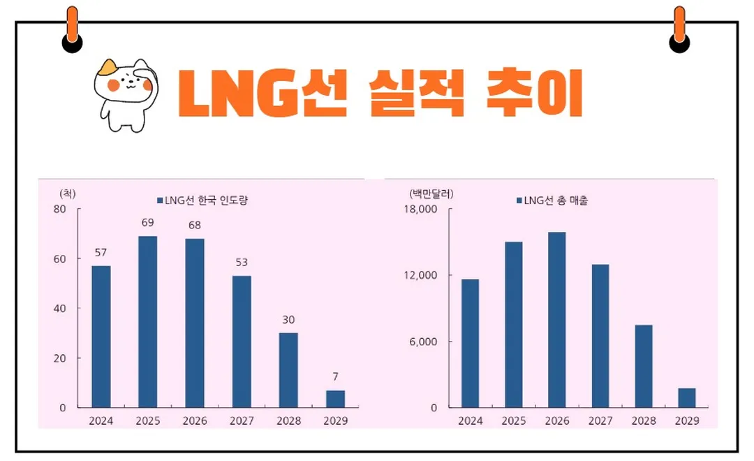한국카본 LNG선