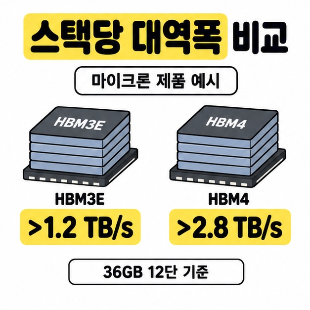 마이크론 제품 예시로 HBM3E의 1.2TB/s 초과와 HBM4의 2.8TB/s 초과 대역폭을 36GB 12단 기준으로 비교한 이미지