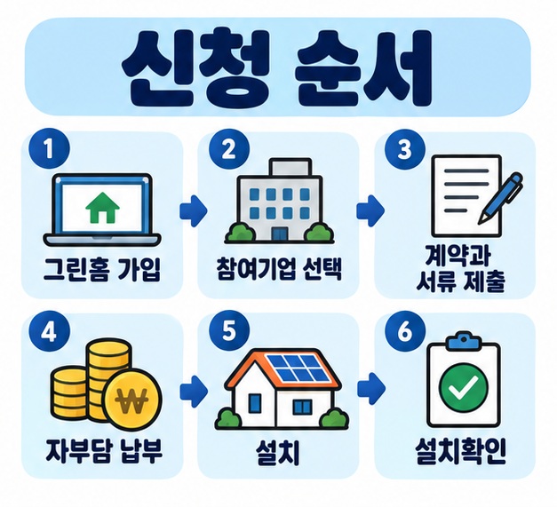 그린홈에서 참여기업 선택, 계약과 서류 제출, 자부담 납부, 설치, 설치확인 순서로 정부지원 태양광을 신청하는 절차를 보여주는 카드