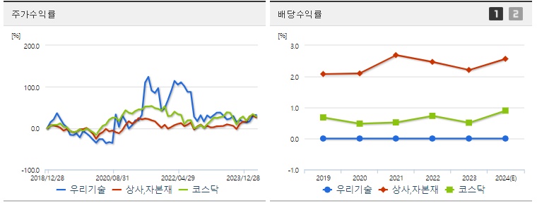 우리기술 주가,배당 수익률