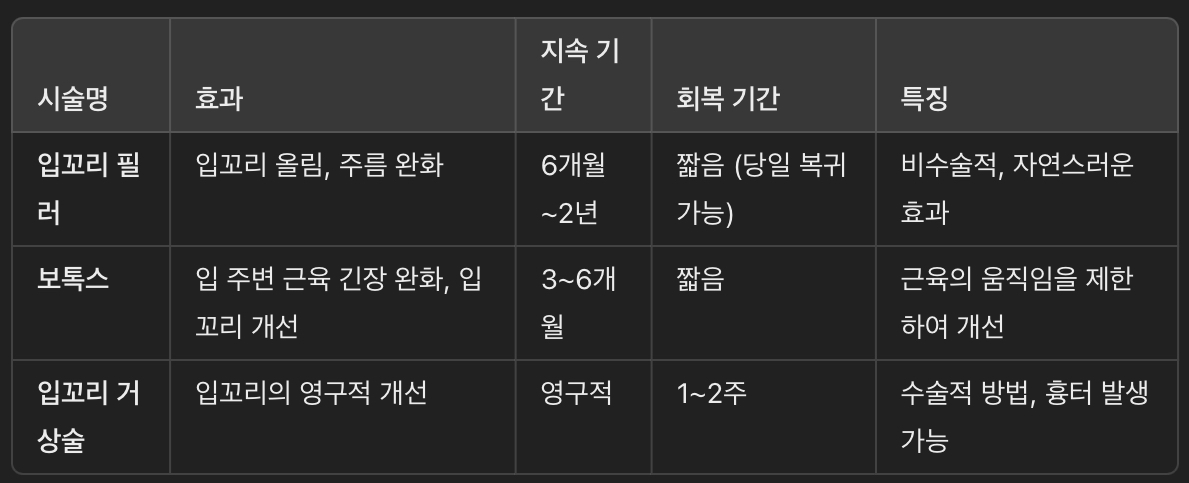 입꼬리 필러와 다른 시술 비교