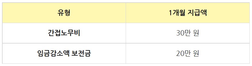 워라밸일자리장려금－사업주－지원금