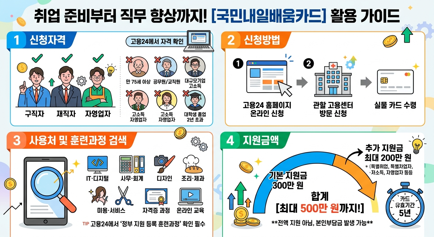국민내일배움카드