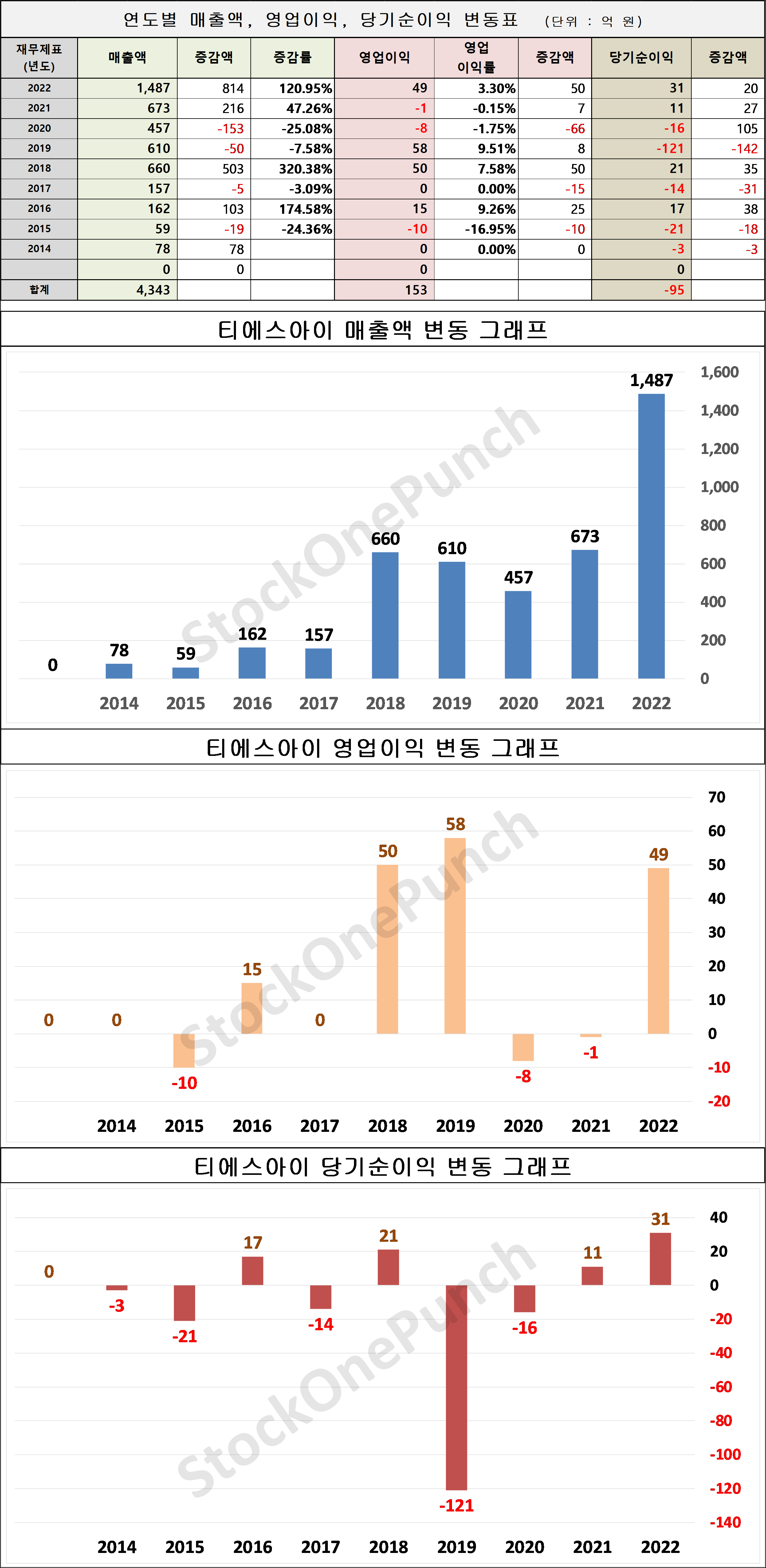티에스아이 의 매출액, 영업이익, 당기순이익 변동표 및 그래프