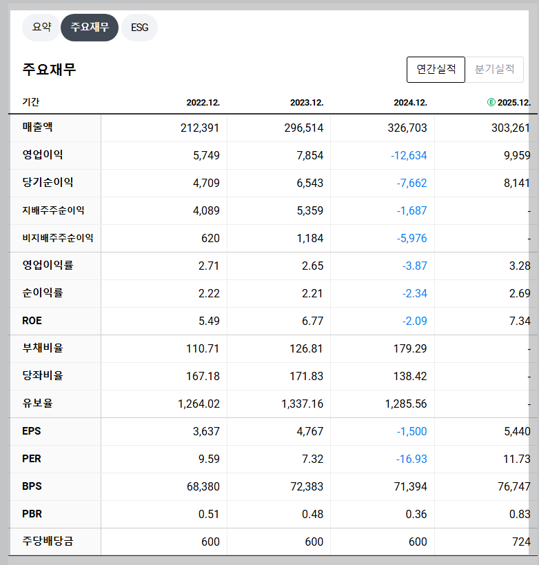 현대건설 재무 지표