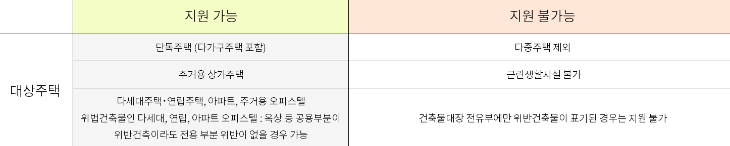 서울 장기안심주택 신청