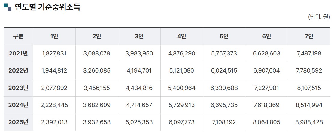 정부가 정한 기준중위소득표