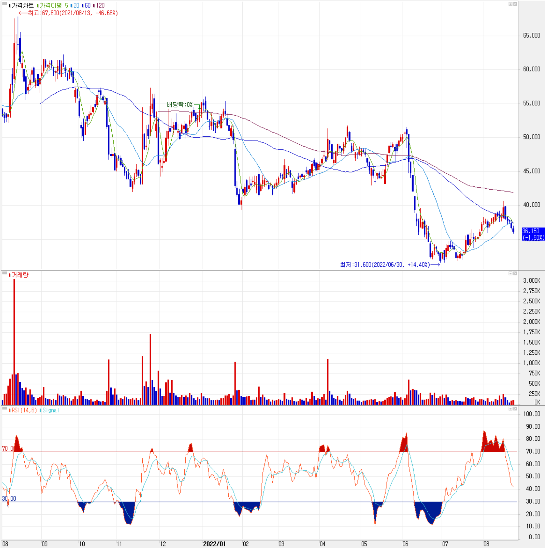 PI첨단소재 - 주식 시세(일봉: 2021.08 ~ 2022.08)