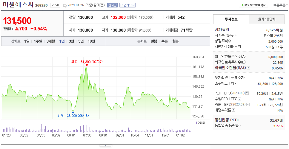 미원에스씨_주가