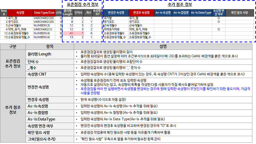 표준점검대상 속성의 참조정보