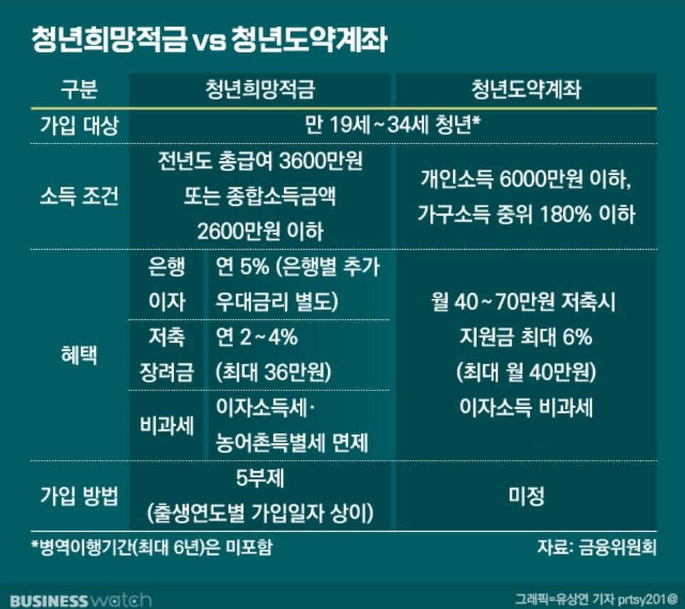 청년도약계좌-청년희망적금-비교-표