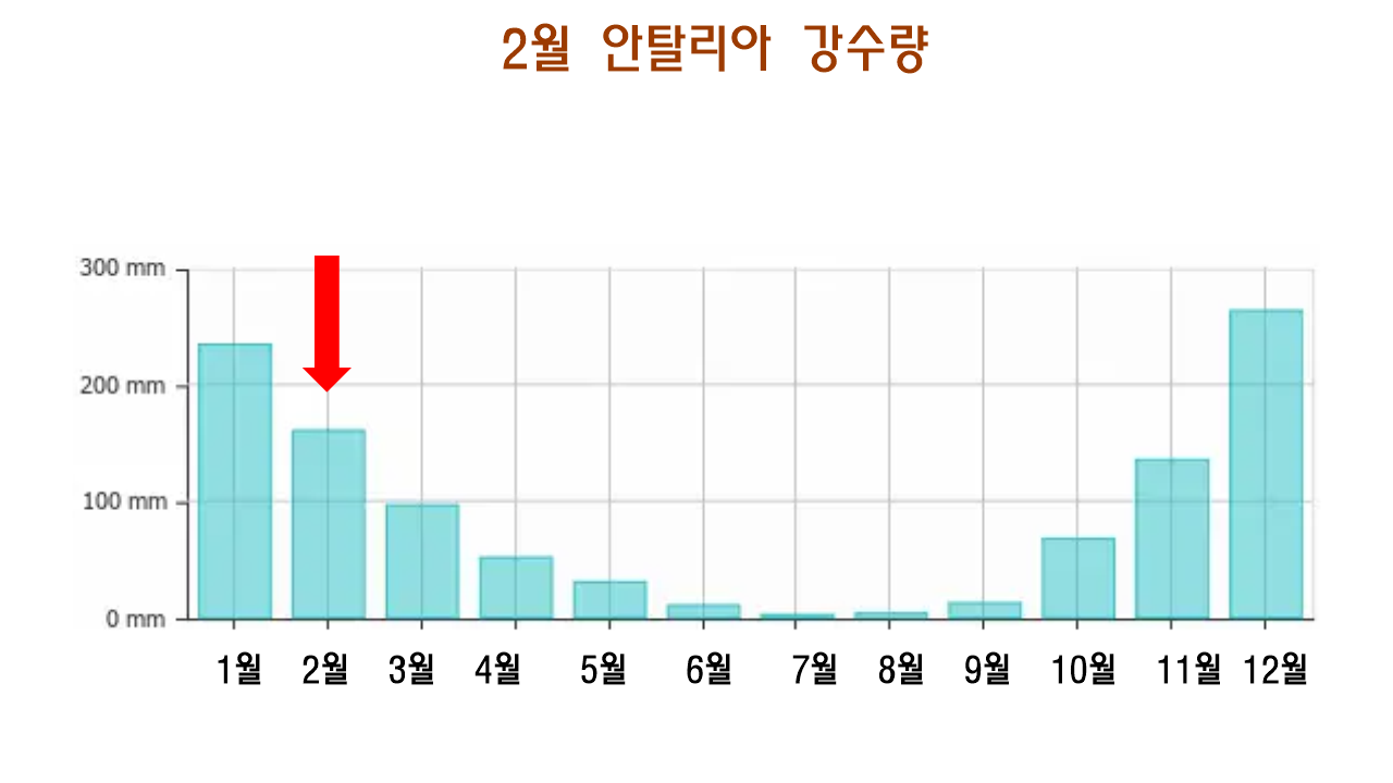 2월 터키 날씨 및 옷차림 정보8