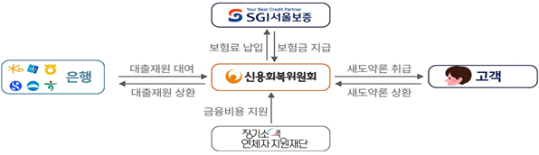 새도약론 신청 절차 플로우차트