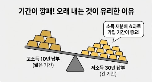 국민연금 산정