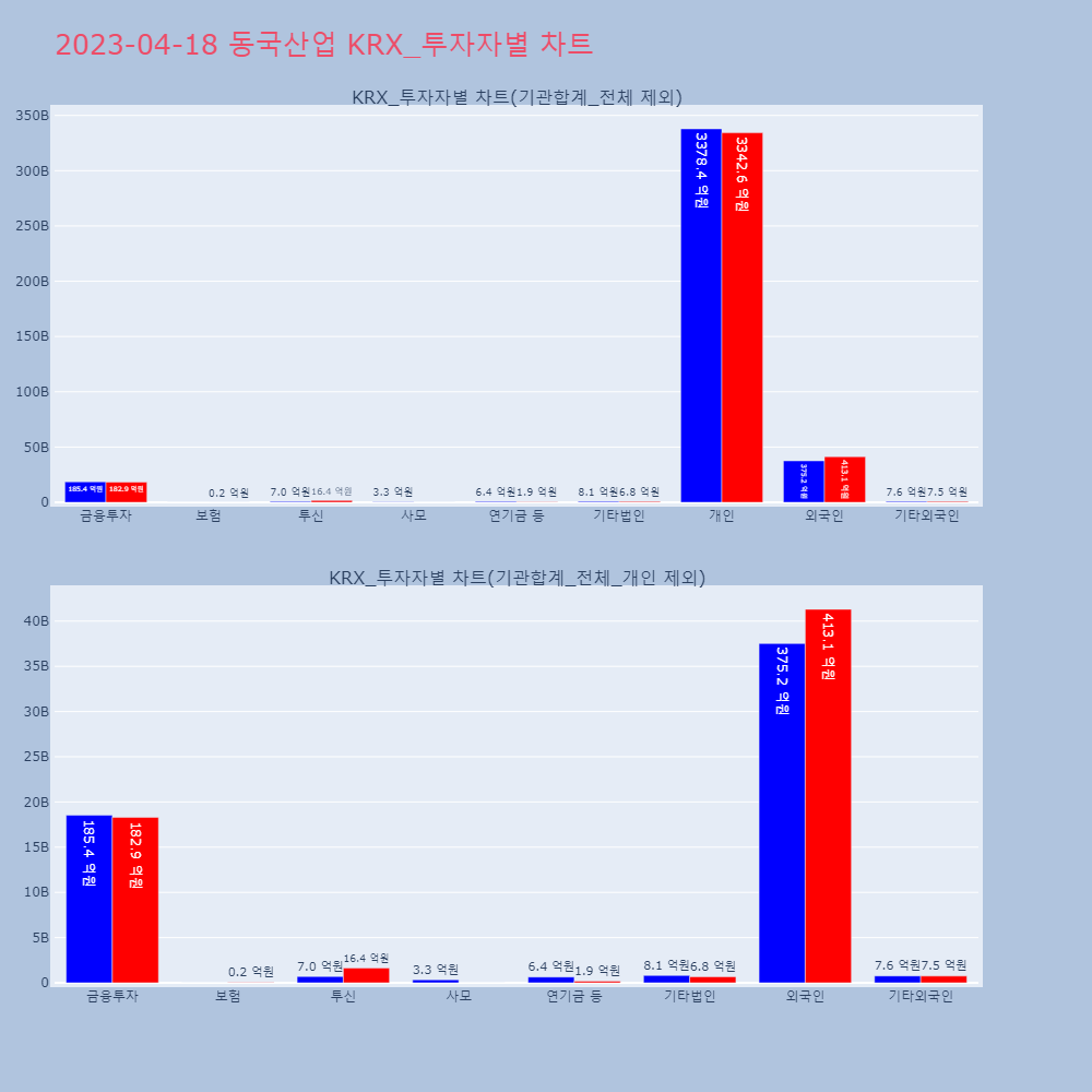 동국산업_KRX_투자자별_차트