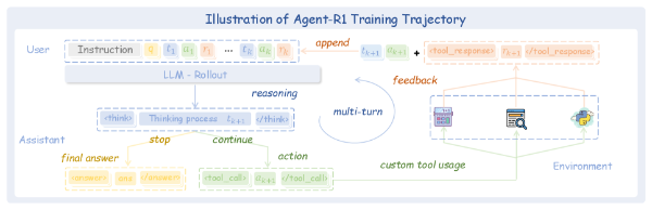 에이전트-R1 훈련 경로의 일러스트